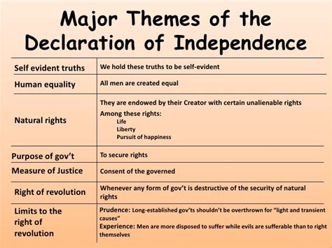 These rights include the right to life, liberty, and the pursuit of happiness. . The declaration of independence what is the main idea of this passage